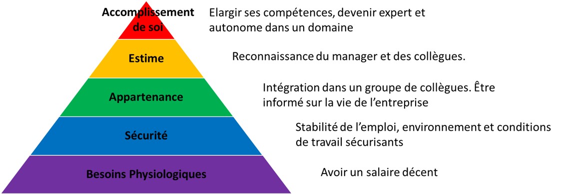 pyramide de Maslow